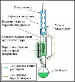 [Shema Soksletovog aparata]